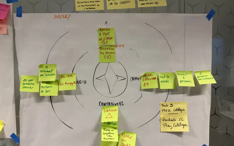 Boussole dessinée sur paperboard, post-it classés par direction